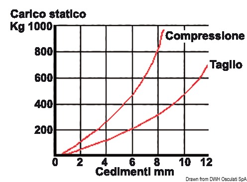 Galvanised steel anti-vibration support 350 kg