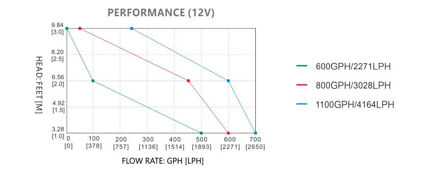 bilge pump automatic SEAFLO s13b 12v 1100gph