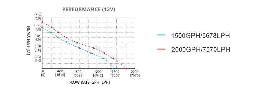 bilge pump SEAFLO s13a 12v 2000gph