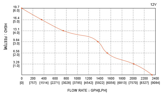 non automatic bilge pump SEAFLO 3000 gph 12v