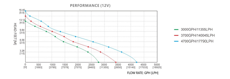bilge pump SEAFLO s13a 12v 3000gph