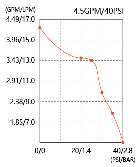 Spiediena ūdens sūknis SEAFLO 24v 12,5lpm 2,4bar Serija 41