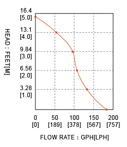 low voltage submersible pump SEAFLO 12lpm 12v