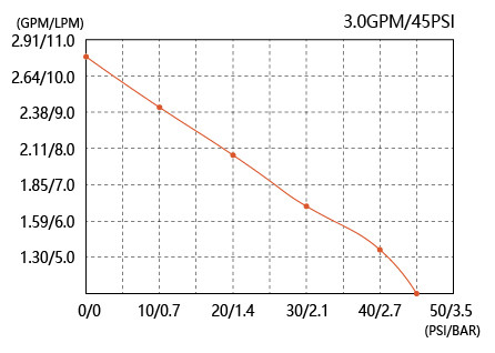 mazgāšanas ūdens sūkņa komplekts SEAFLO 24v 3.0/11.6lpm Sērija 33